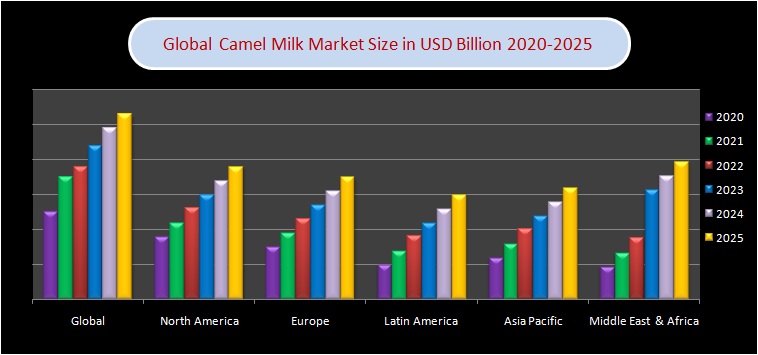 Global Camel Milk Market Size